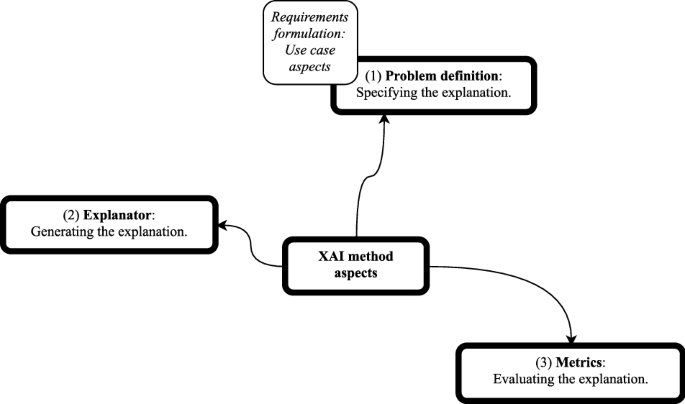 Technical Taxonomies: How XAI Extracts Meaning